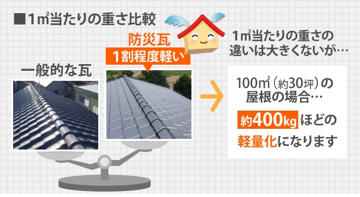 100㎡(約30坪)の屋根の場合、実に400kg近くの軽量化になります。