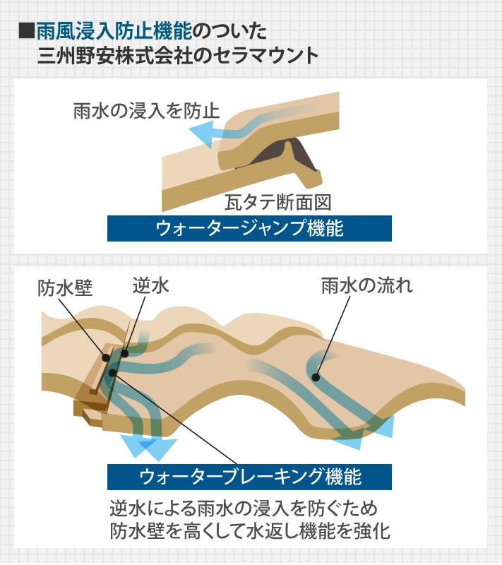 雨風浸入防止機能のついた「三州野安株式会社のセラマウント」