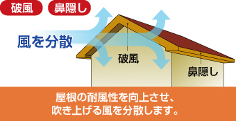 屋根の耐風性