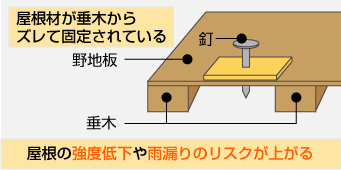 屋根材と垂木がズレて固定されている場合