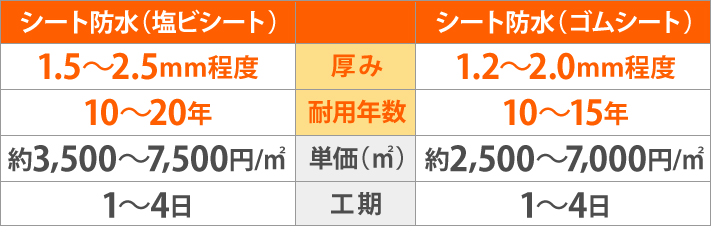 塩ビシートとゴムシートの比較（表）