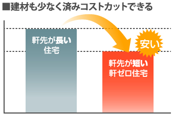 建材が少なく済みコストカットできる