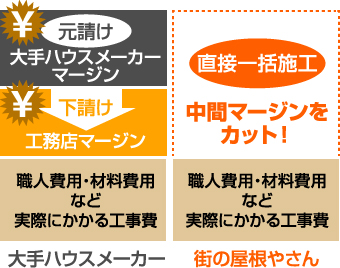 大手ハウスメーカーと街の屋根やさんの価格の違い