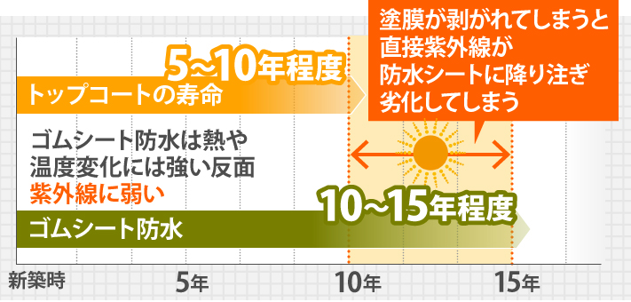 ゴムシート防水は熱や温度変化には強い反面紫外線に弱い