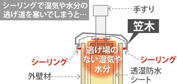 シーリングで湿気や水分の逃げ道を塞いでしまうと…