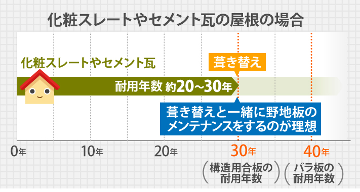 化粧スレートやセメント瓦の屋根の場合は、葺き替えと一緒に野地板のメンテナンスをするのが理想的