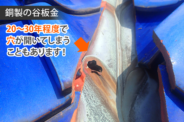 銅製の谷板金は20～30年程度で穴が開いてしまうことも