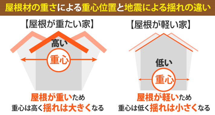 屋根の重さによる重心位置と地震での揺れの違い