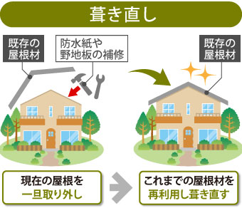 葺き直しは現在の屋根を一旦取り外しこれまでの屋根材を再利用して葺き直す