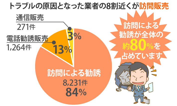 トラブルの原因となった業者の8割が訪問販売