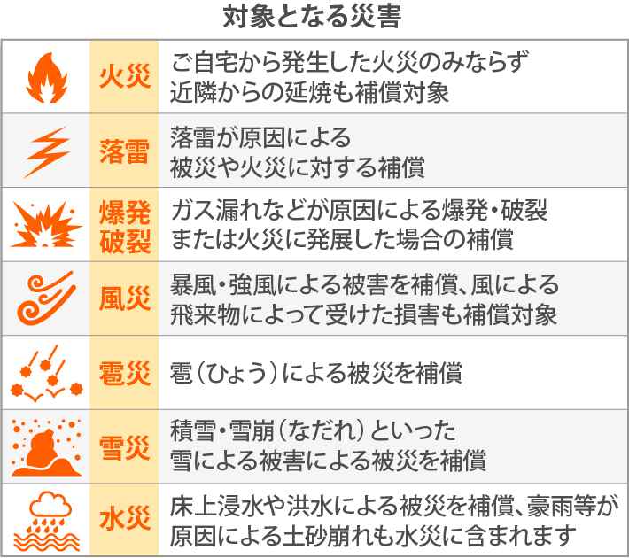 火災保険の対象となる災害