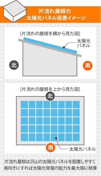 片流れ屋根の太陽光パネル設置イメージ