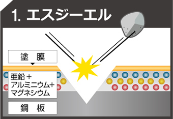 エスジーエルの 犠牲防食と不動態皮膜の流れ1