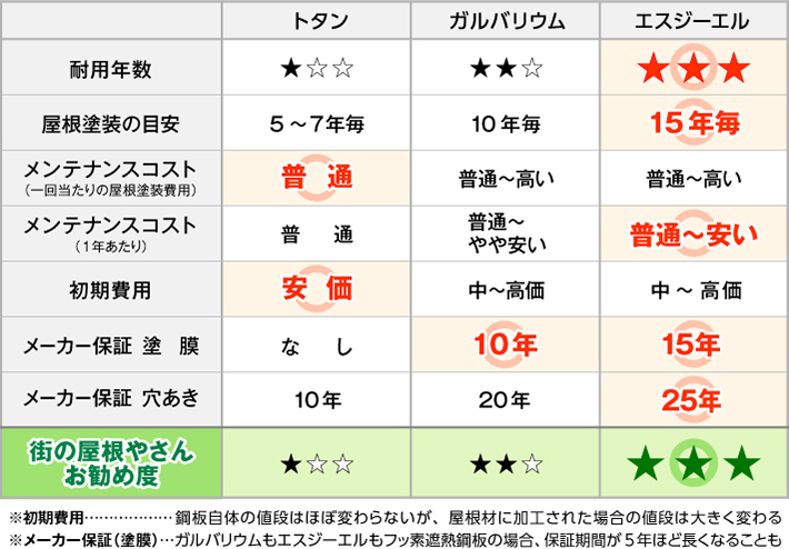 金属屋根比較　早見表