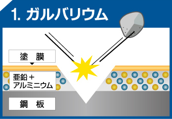 ガルバリウムの犠牲防食と不動態皮膜の流れ1