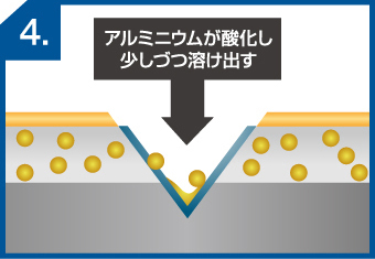 ガルバリウムの犠牲防食と不動態皮膜の流れ4