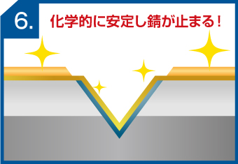 ガルバリウムの犠牲防食と不動態皮膜の流れ6