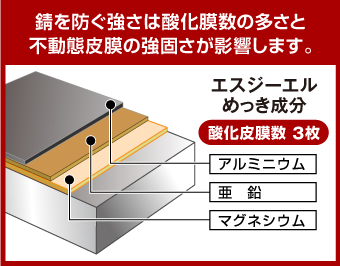 錆を防ぐ強さは酸化膜数の多さと不動態皮膜の強固さが影響します。