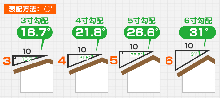 角度勾配の表記方法図