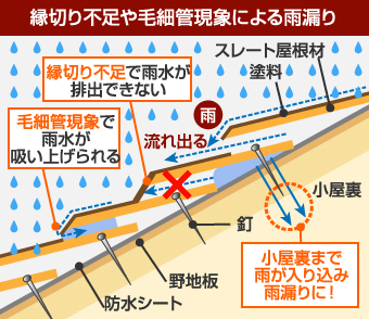 縁切り不足や毛細管現象による雨漏りの仕組み