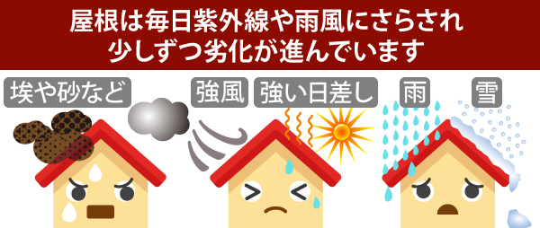 屋根は毎日紫外線や雨風にさらされ、少しずつ劣化が進んでいます