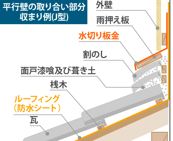 平行壁の取り合い部分 収まり例(J型)イラスト