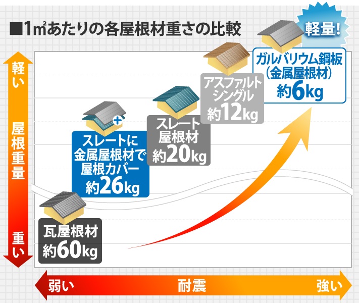 屋根の種類別の重量比較表