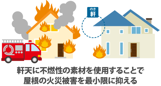 軒天に不燃性の素材を使用する事で屋根の火災被害を最小限に抑える