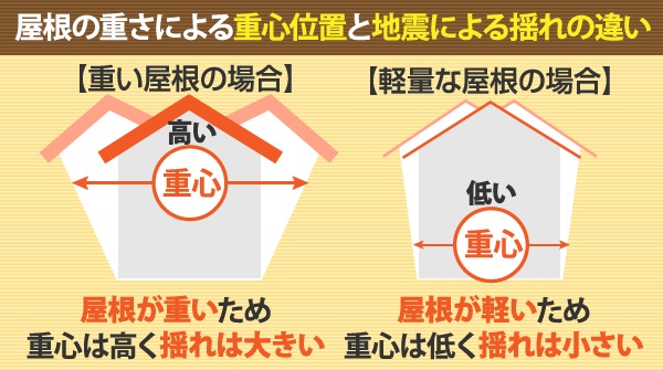 屋根の重さによる地震の揺れの違い