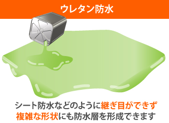 ウレタン防水は、シート防水などのように継ぎ目ができず複雑な形状にも防水層を形成できます