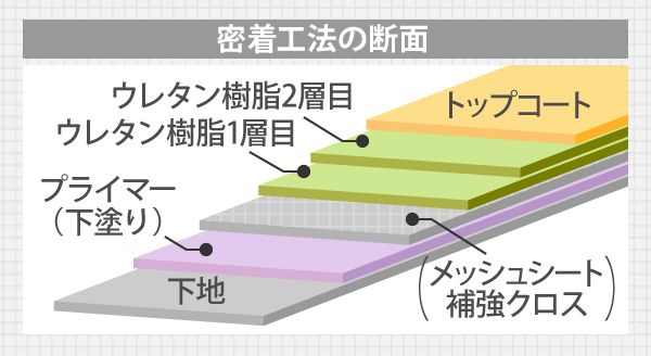 密着工法の断面は、下から下地、プライマー、メッシュシート補強クロス、ウレタン樹脂1層目、ウレタン樹脂2層目、トップコートの層になっています