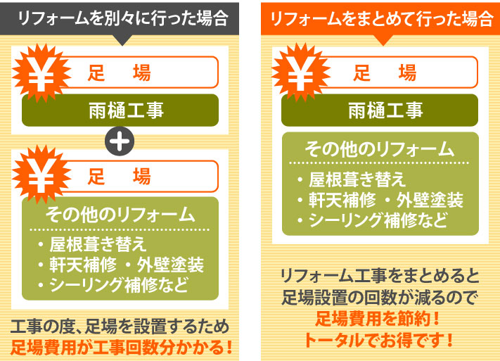 リフォームをまとめて行った場合、リフォーム工事をまとめると足場設置の回数が減るので足場費用を節約！トータルでお得です！