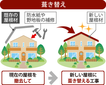 葺き替えは、現在の屋根を撤去して新しい屋根に葺き替える工事のことです