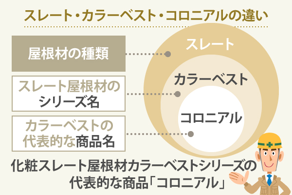 スレート・カラーベスト・コロニアルの違い