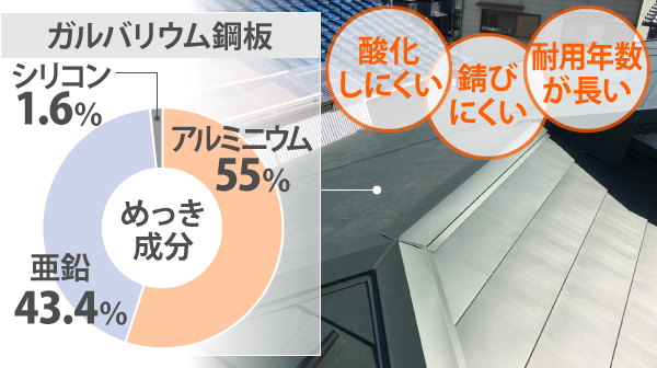 ガルバリウム鋼板はアルミニウム55％、亜鉛43.4％、シリコン1.6％のめっき加工した健在で、酸化しにくい、錆びにくい、耐用年数が長いのが特徴です