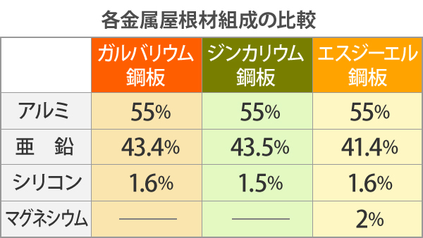 各金属屋根材組成の比較表から、ガルバリウム鋼板はアルミ55%、亜鉛43.4％、シリコン1.6で、ジンカリウム 鋼板はアルミ55％、亜鉛43.5％、シリコン1.5％で、エスジーエル鋼板はアルミ55％、亜鉛41.4％、シリコン1.6％、マグネシウム2％