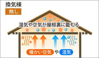 換気棟が無いお宅では、室内の暖かい空気や湿気が屋根裏に籠もります