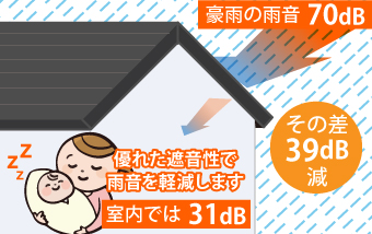 豪雨の雨音70dBに対し、スーパーガルテクトなら優れた遮音性で雨音を軽減し、室内では31dBとおよそ39dB減になりました