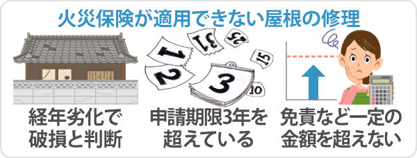 火災保険が適用できない屋根の修理は、経年劣化で破損と判断された場合や、申請期限3年を超えている、免責など一定の金額を超えない場合などです