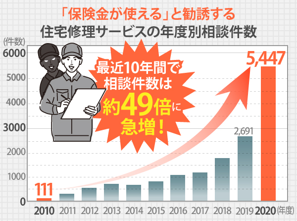 「保険金が使える」と勧誘する住宅修理サービスの年度別相談件数の調べによると、最近10年間で約49倍に相談件数が急増しています。