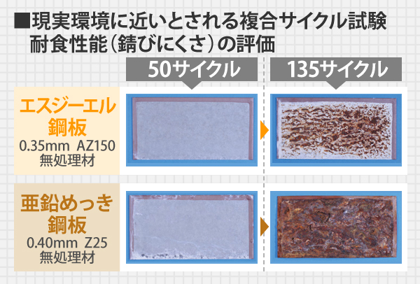 現実環境に近いとされる複合サイクル試験による、エスジーエル鋼板と亜鉛めっき鋼板の耐食性能（錆びにくさ）の評価結果画像