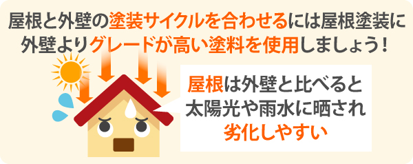 屋根は外壁と比べると太陽光や雨水に晒され劣化しやすいため、屋根と外壁の塗装サイクルを合わせるには、屋根塗装に外壁よりグレードが高い塗料を使用しましょう！