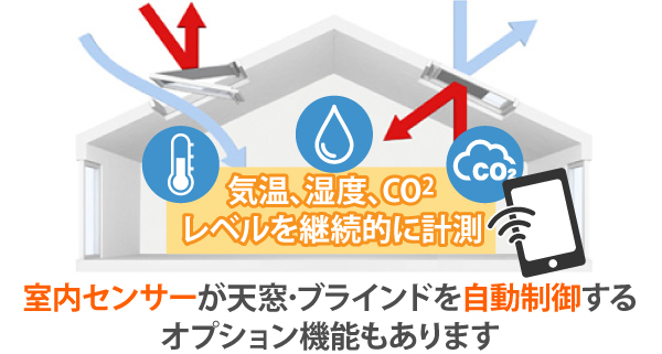 室内センサーが気温、湿度、CO2レベルを継続的に計測し、天窓･ブラインドを自動制御するオプション機能もあります