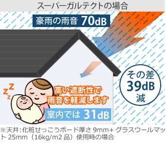 スーパーガルテクトの場合、高い遮断性で雨音を軽減します