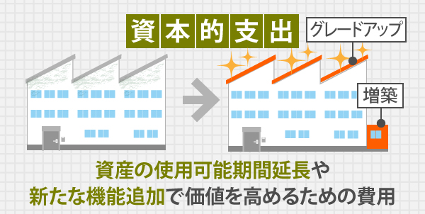 資本的支出とは、資産の使用可能期間延長や、新たな機能追加で価値を高めるための費用のことを指します