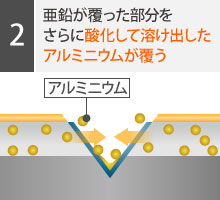 亜鉛が覆った部分をさらに酸化して溶け出したアルミニウムが覆う