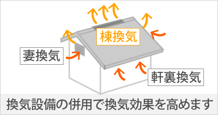 換気設備の併用で換気効果を高めます