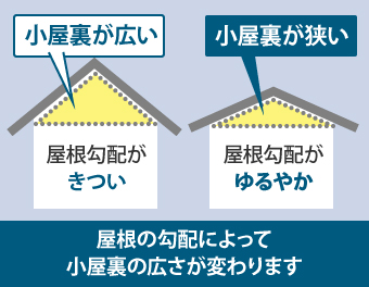 屋根の勾配によって小屋裏の広さが変わります