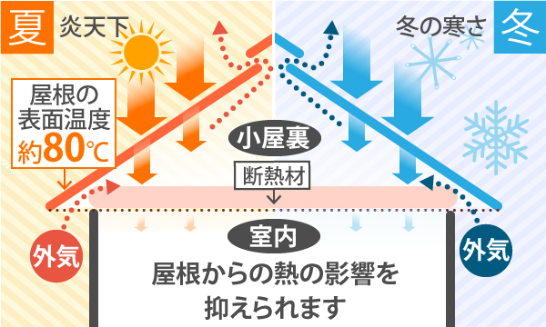 小屋裏に断熱材を敷くことで屋根からの熱の影響を抑えられます