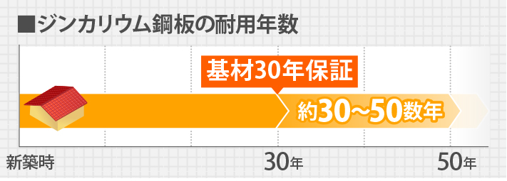 ジンカリウム鋼板の耐用年数は30年〜50年